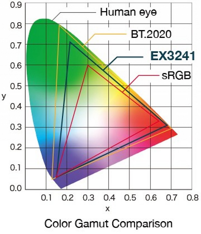 Monitor - Endo 4K - Color Gamut EX3241
