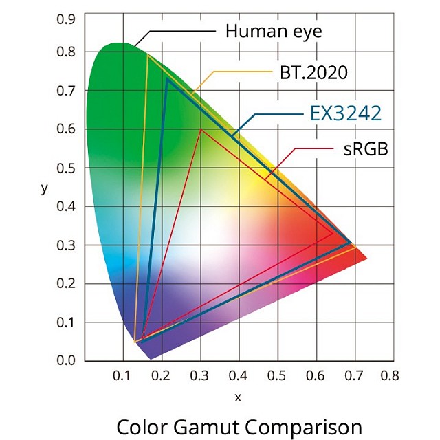 Monitor - Endo 4K - Color Gamut EX3242