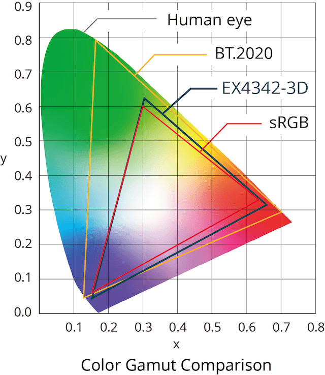 Monitor - Endo 4K - Color Gamut EX4342-3D